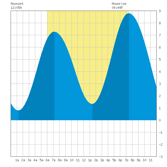 Hampton Beach tide chart for Saturday, August 26, 2023