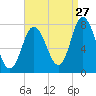 Hampton Beach tide chart for Sunday, August 27, 2023