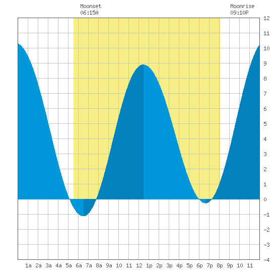 Hampton Beach tide chart for Wednesday, August 2, 2023