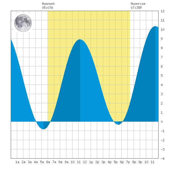 Hampton Beach tide chart for Wednesday, August 30, 2023