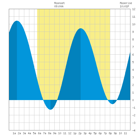 Hampton Beach tide chart for Friday, August 4, 2023