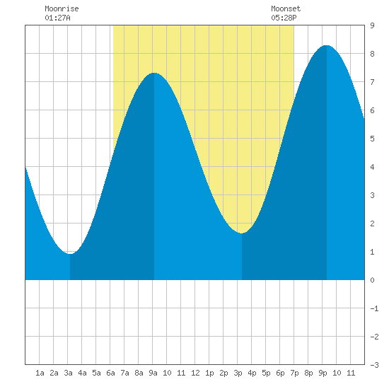Hampton Beach tide chart for Sunday, September 10, 2023