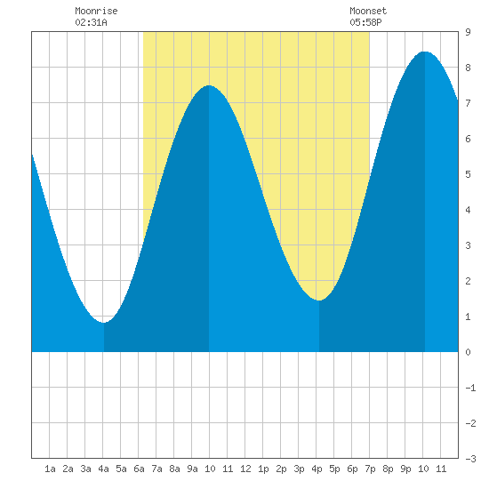 Hampton Beach tide chart for Monday, September 11, 2023