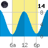 Hampton Beach tide chart for Thursday, September 14, 2023