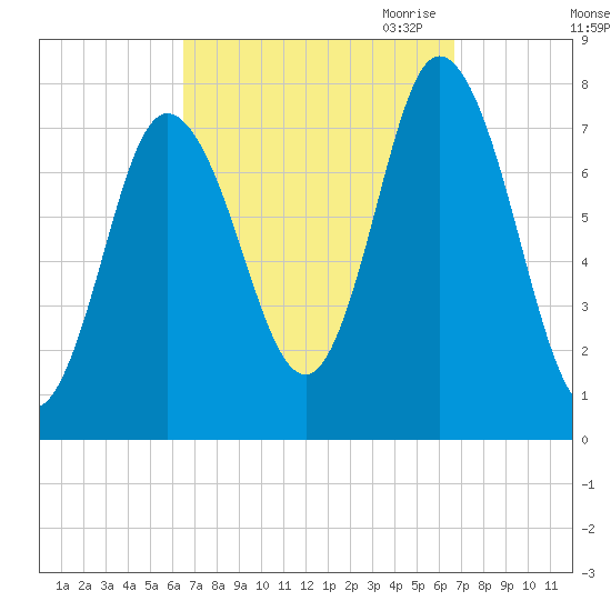 Hampton Beach tide chart for Saturday, September 23, 2023