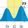 Hampton Beach tide chart for Saturday, September 23, 2023