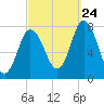 Hampton Beach tide chart for Sunday, September 24, 2023