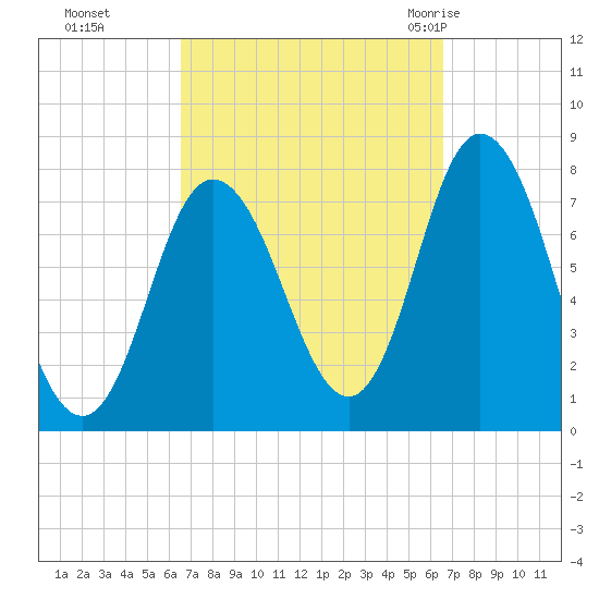 Hampton Beach tide chart for Monday, September 25, 2023