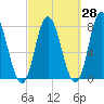 Hampton Beach tide chart for Thursday, September 28, 2023