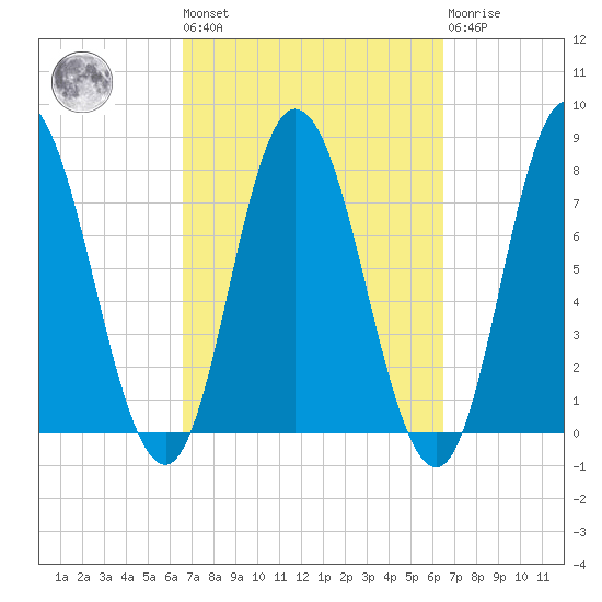 Hampton Beach tide chart for Friday, September 29, 2023