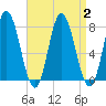 Hampton Beach tide chart for Saturday, September 2, 2023