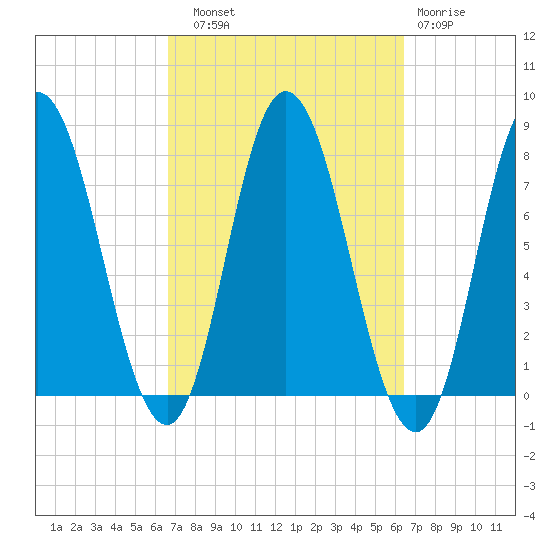 Hampton Beach tide chart for Saturday, September 30, 2023