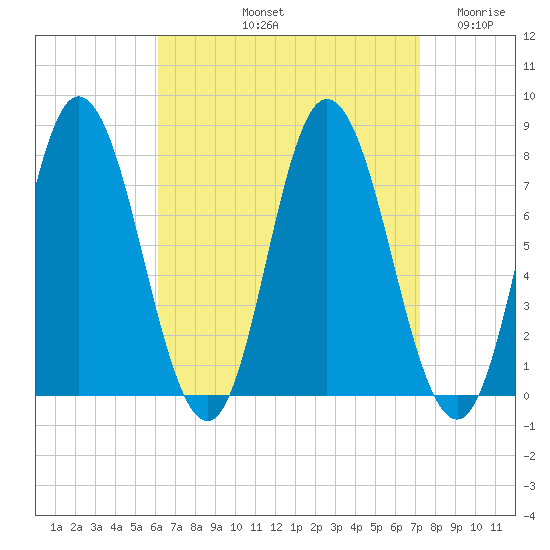 Hampton Beach tide chart for Sunday, September 3, 2023