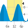 Hampton Beach tide chart for Monday, September 4, 2023