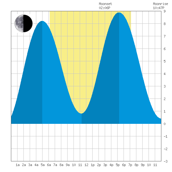 Hampton Beach tide chart for Wednesday, September 6, 2023