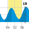 Hampton Beach tide chart for Tuesday, October 10, 2023