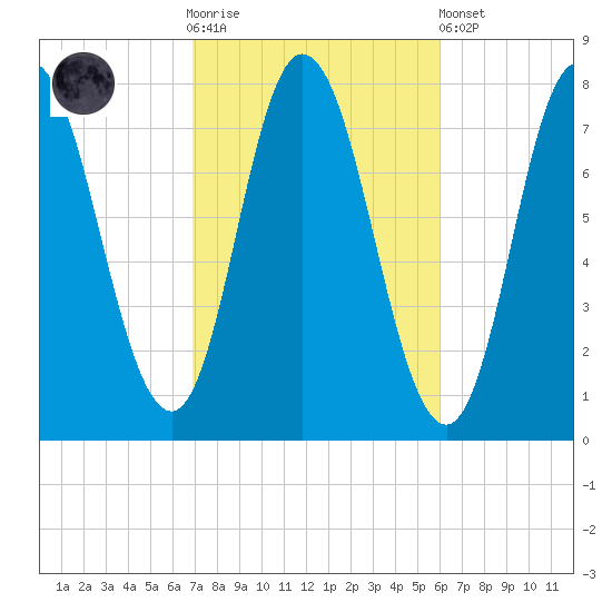 Hampton Beach tide chart for Saturday, October 14, 2023