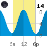 Hampton Beach tide chart for Saturday, October 14, 2023