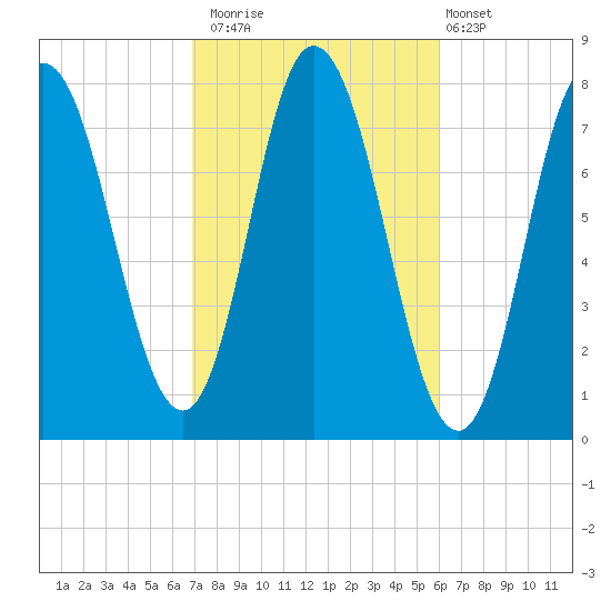 Hampton Beach tide chart for Sunday, October 15, 2023