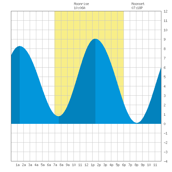 Hampton Beach tide chart for Tuesday, October 17, 2023