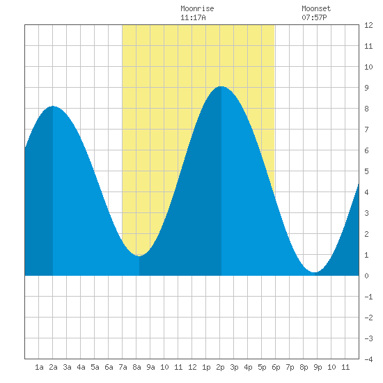 Hampton Beach tide chart for Wednesday, October 18, 2023