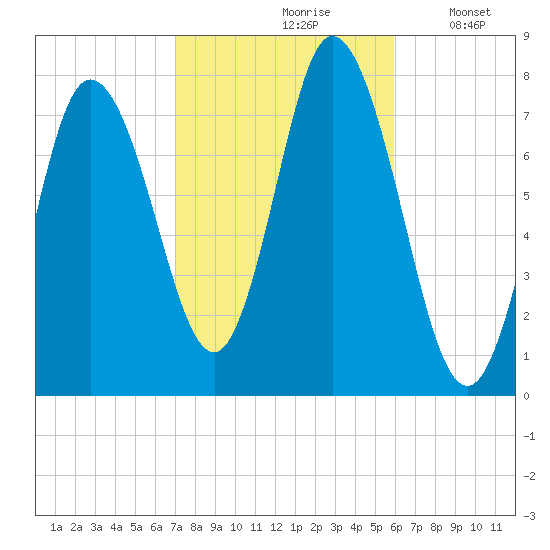 Hampton Beach tide chart for Thursday, October 19, 2023