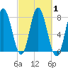 Hampton Beach tide chart for Sunday, October 1, 2023