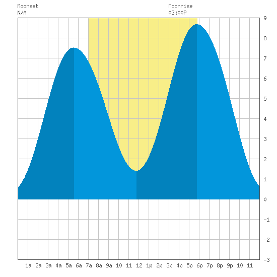Hampton Beach tide chart for Sunday, October 22, 2023