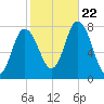 Hampton Beach tide chart for Sunday, October 22, 2023