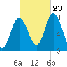 Hampton Beach tide chart for Monday, October 23, 2023