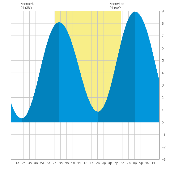 Hampton Beach tide chart for Tuesday, October 24, 2023