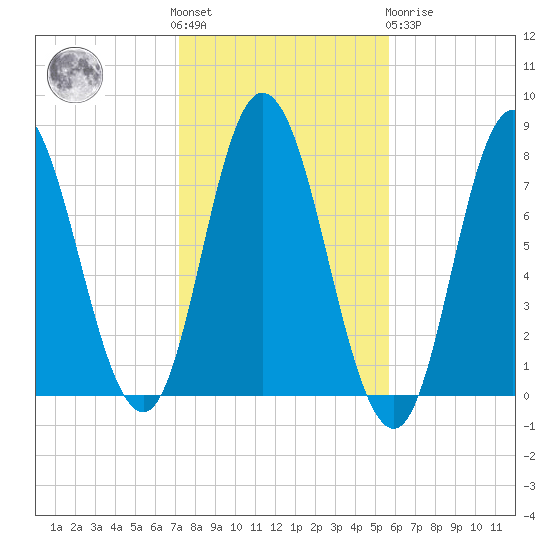 Hampton Beach tide chart for Saturday, October 28, 2023