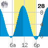 Hampton Beach tide chart for Saturday, October 28, 2023