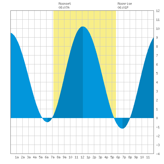 Hampton Beach tide chart for Sunday, October 29, 2023