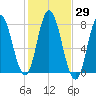 Hampton Beach tide chart for Sunday, October 29, 2023