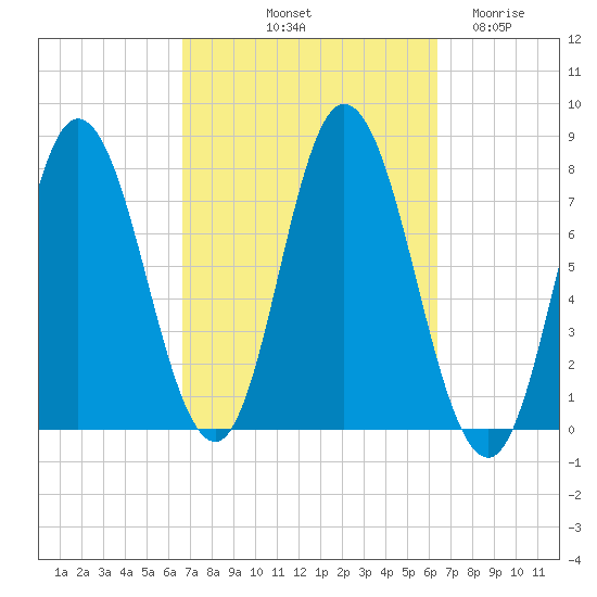 Hampton Beach tide chart for Monday, October 2, 2023