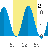Hampton Beach tide chart for Monday, October 2, 2023