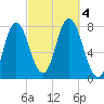 Hampton Beach tide chart for Wednesday, October 4, 2023