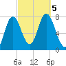 Hampton Beach tide chart for Thursday, October 5, 2023