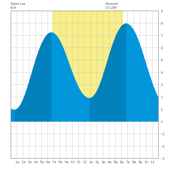 Hampton Beach tide chart for Saturday, October 7, 2023
