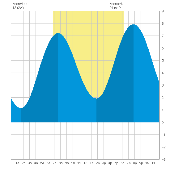 Hampton Beach tide chart for Sunday, October 8, 2023