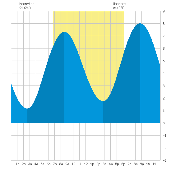 Hampton Beach tide chart for Monday, October 9, 2023