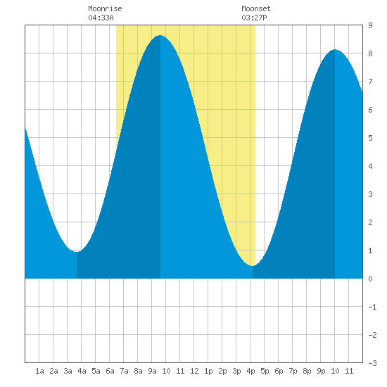 Hampton Beach tide chart for Saturday, November 11, 2023