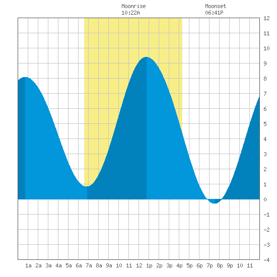 Hampton Beach tide chart for Thursday, November 16, 2023