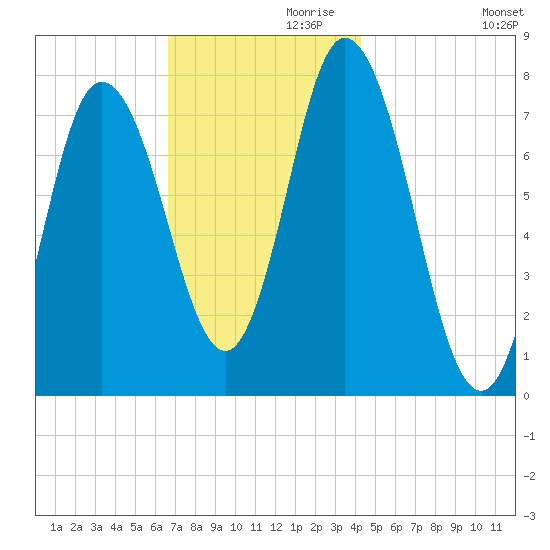Hampton Beach tide chart for Sunday, November 19, 2023