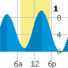 Hampton Beach tide chart for Wednesday, November 1, 2023