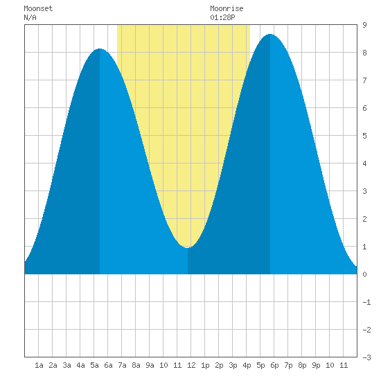 Hampton Beach tide chart for Tuesday, November 21, 2023