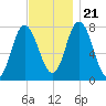 Hampton Beach tide chart for Tuesday, November 21, 2023