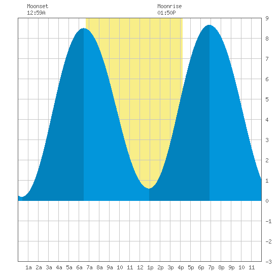 Hampton Beach tide chart for Wednesday, November 22, 2023