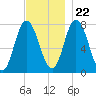 Hampton Beach tide chart for Wednesday, November 22, 2023
